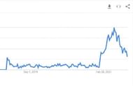 NoPixel servers didn't achieve popularity until recently (Image via Google Trends)